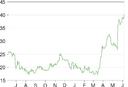 Share price performance