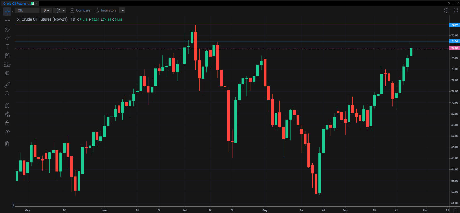 Crude Oil Futures Daily Chart