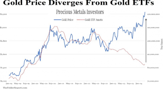 Investors Move Toward Gold