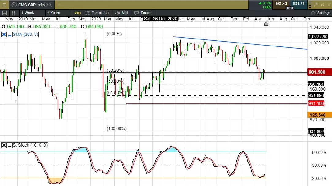 GBP Index Daily Chart