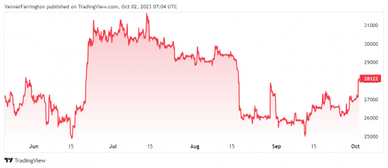 Bitcoin kicks fourth quarter off with a Sunday rally