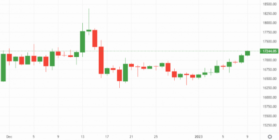 Bitcoin and Ethereum turn up the heat, Cardano and Solana tear ahead