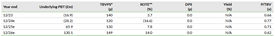 Metro Bank Valuations