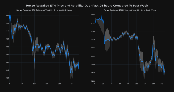 Cryptocurrency Renzo Restaked ETH Decreases More Than 3% Within 24 hours