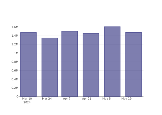 Peering Into Annovis Bio's Recent Short Interest