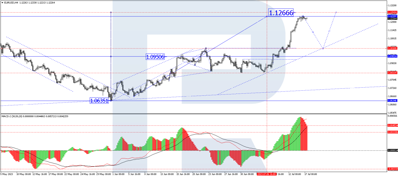 EUR/USD forecast