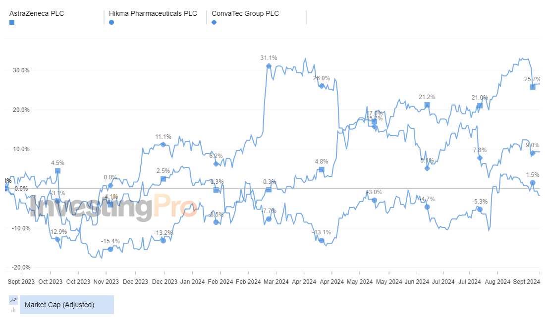 InvestingPro: Top Losers Market Cap History