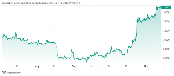 Can the bitcoin bulls successfully hold onto 37k?