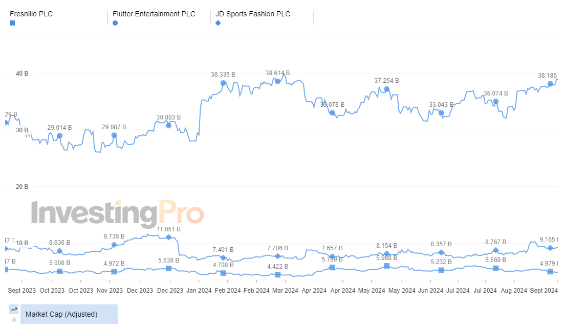 InvestingPro: Top Gainers Market Cap History