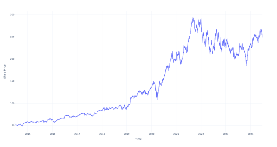 If You Invested $100 In This Stock 10 Years Ago, You Would Have $500 Today