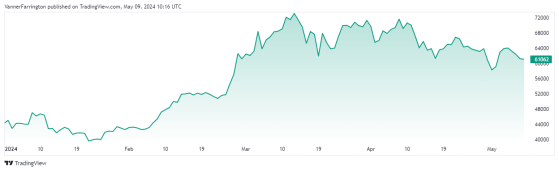 Bitcoin sent lower, trading volumes start to decline