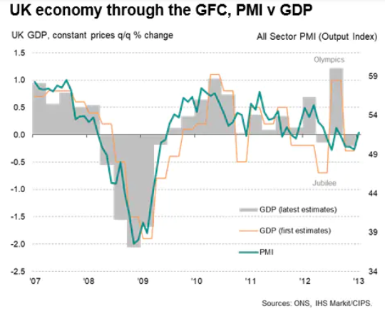 UK Economy Through the GFC, PMI vs GDP