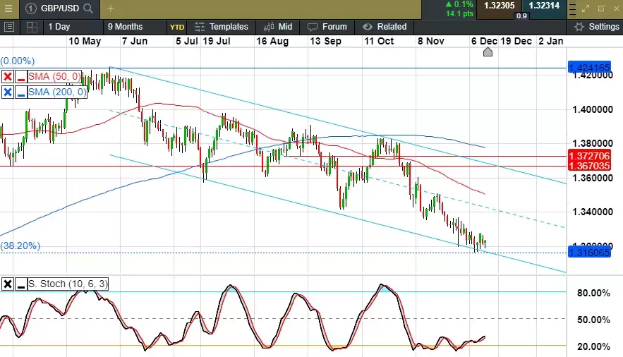 GBP/USD Daily Chart