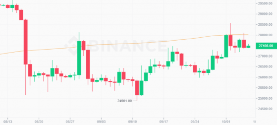 Bitcoin is struggling to surmount key technical indicator