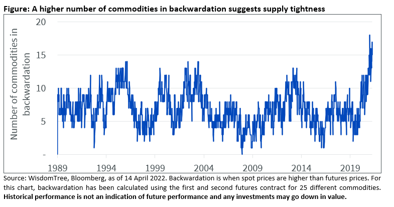A higher number of commodities suggest supply tightness