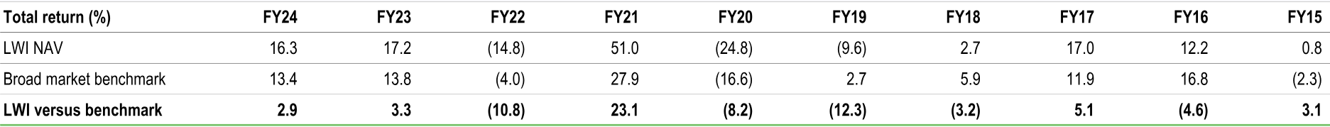 Performance data