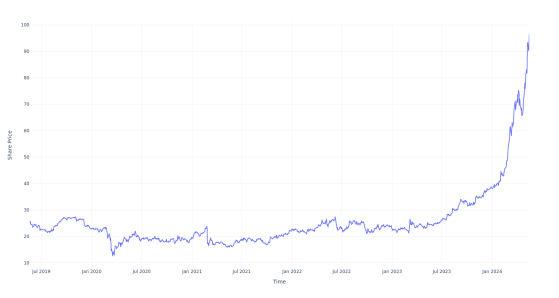 $100 Invested In This Stock 5 Years Ago Would Be Worth $400 Today