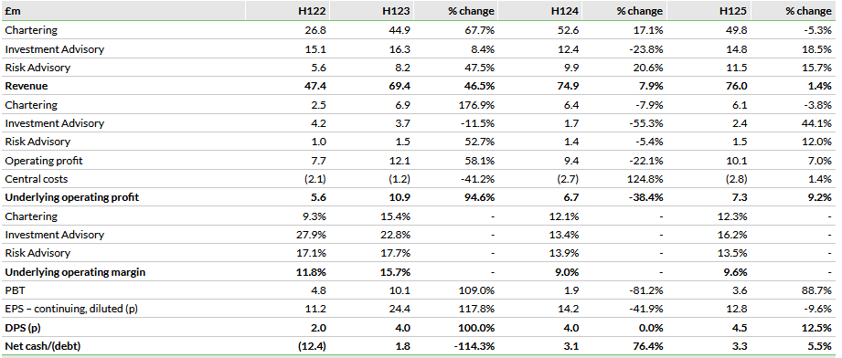 Results Summary