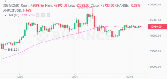 Bitcoin falters at the 50-day moving average