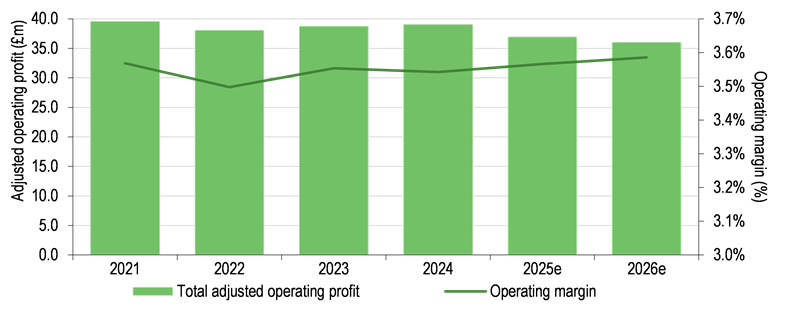 Adjusted operating profit and margin