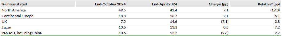 Geographical Split Of BNKR’s Portfolio vs The Benchmark