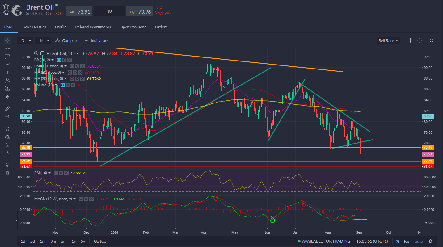 Brent Oil-Daily Chart