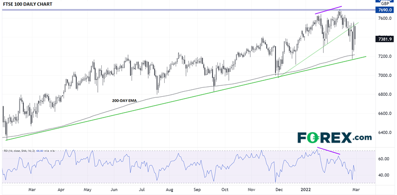 FTSE 100 Daily Chart