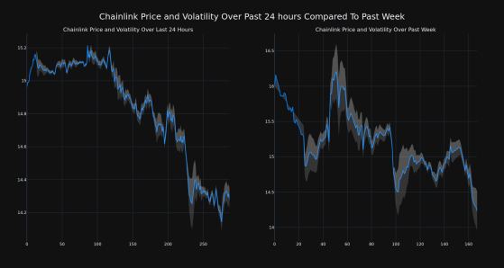 Chainlink Falls More Than 4% In 24 hours