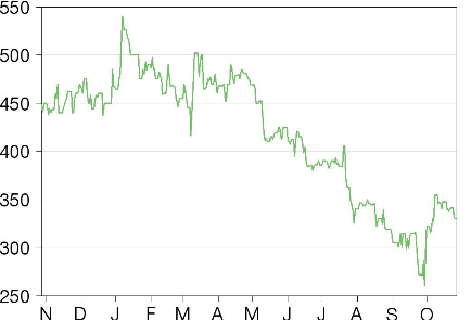 Share price performance