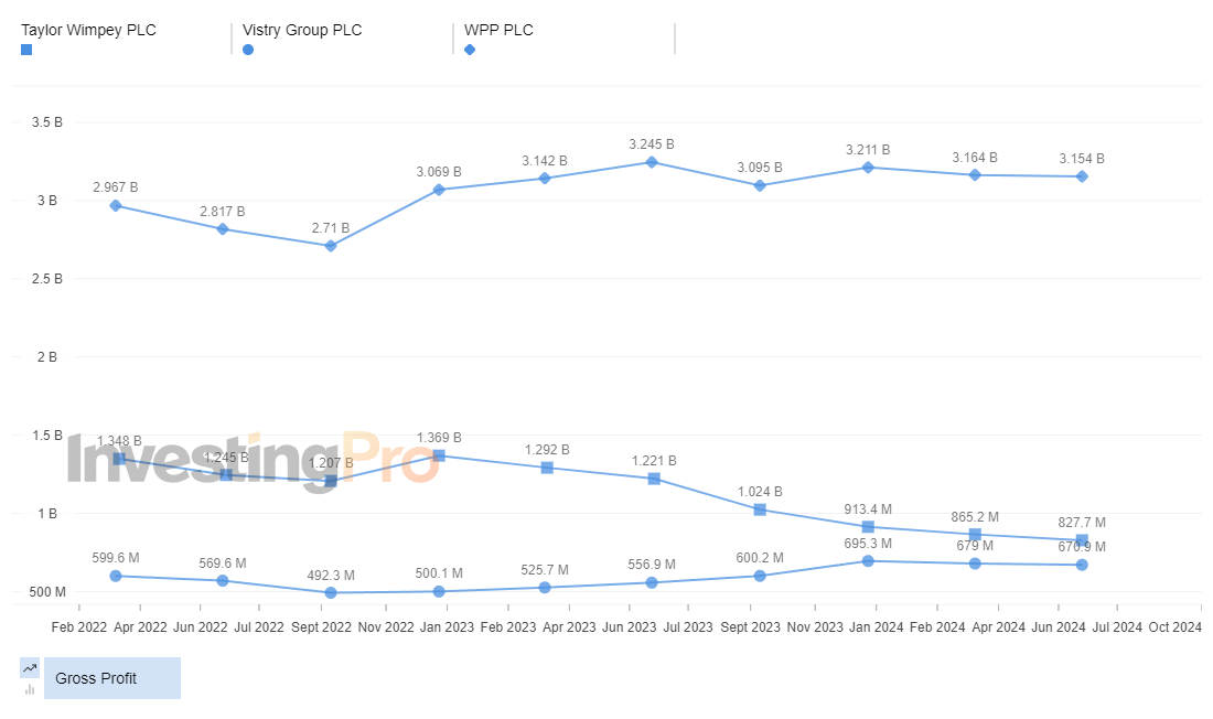 InvestingPro Top Losers Gross Profit History