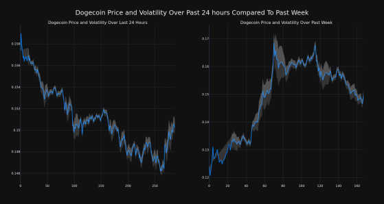 Dogecoin Falls More Than 4% In 24 hours