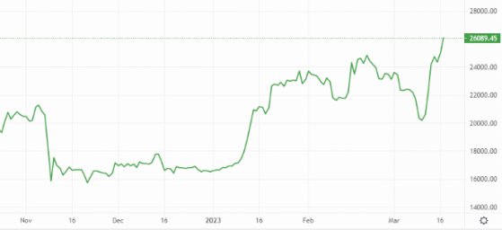 Bitcoin and Ethereum: Crypto markets hold strong amid market chaos