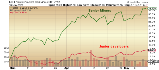 Whither the Junior Miners?