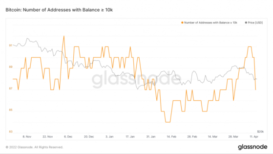 Bitcoin Whales Sell Over $400 Million Each Over The Past Week