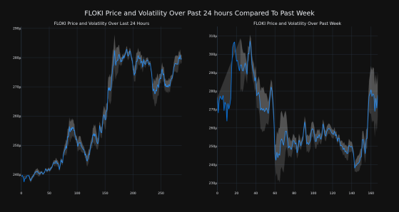 Cryptocurrency FLOKI's Price Increased More Than 16% Within 24 hours