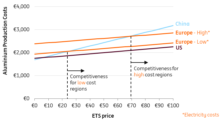 Energy Costs