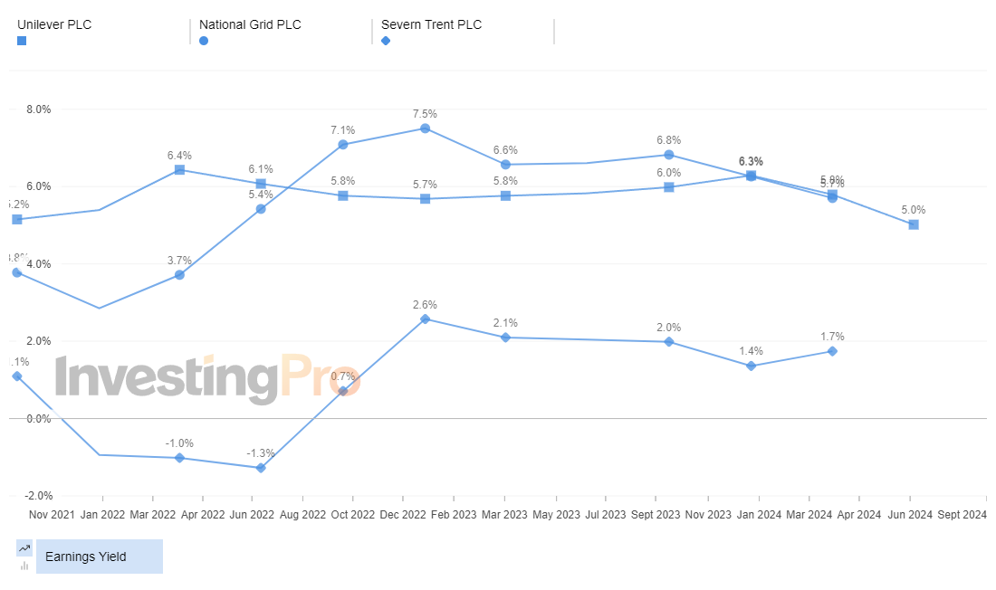 InvestingPro Top Gainers Earnings Yield