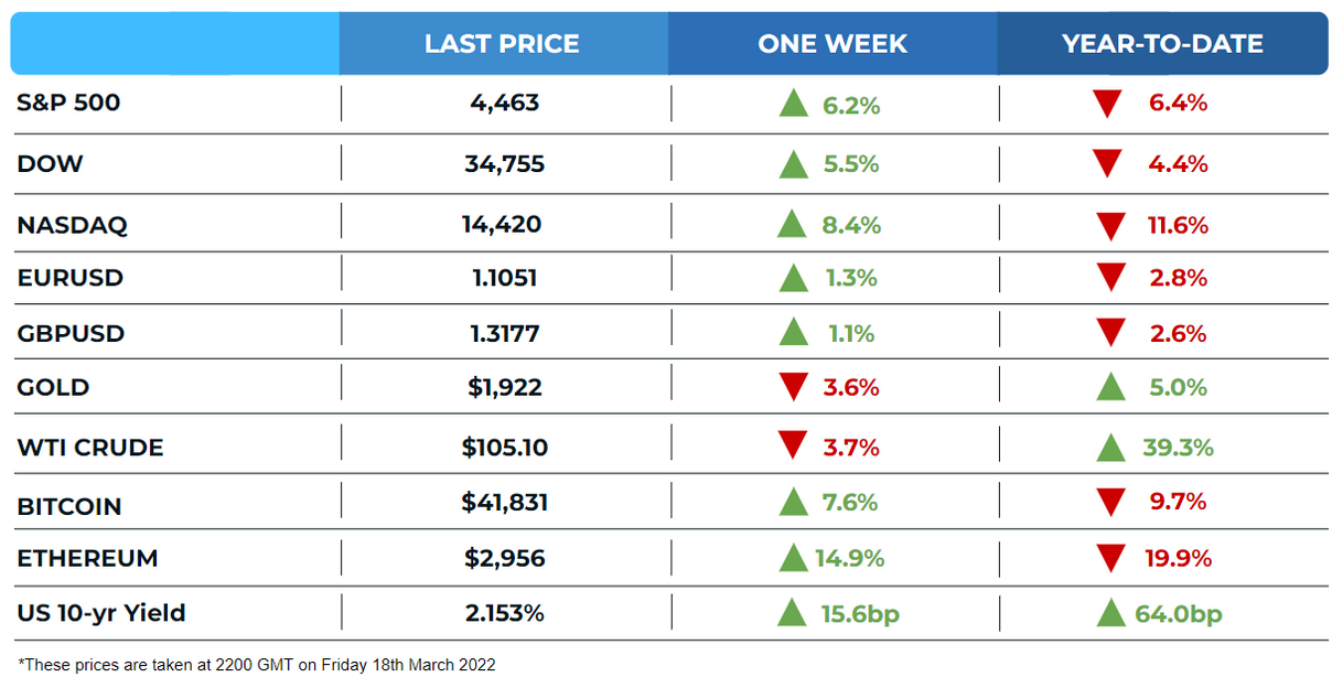 Market Overview (5-Day) 