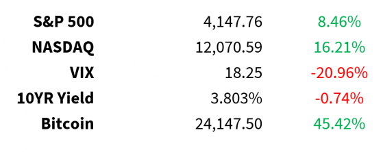 Inflation Up, Jobless Claims Down