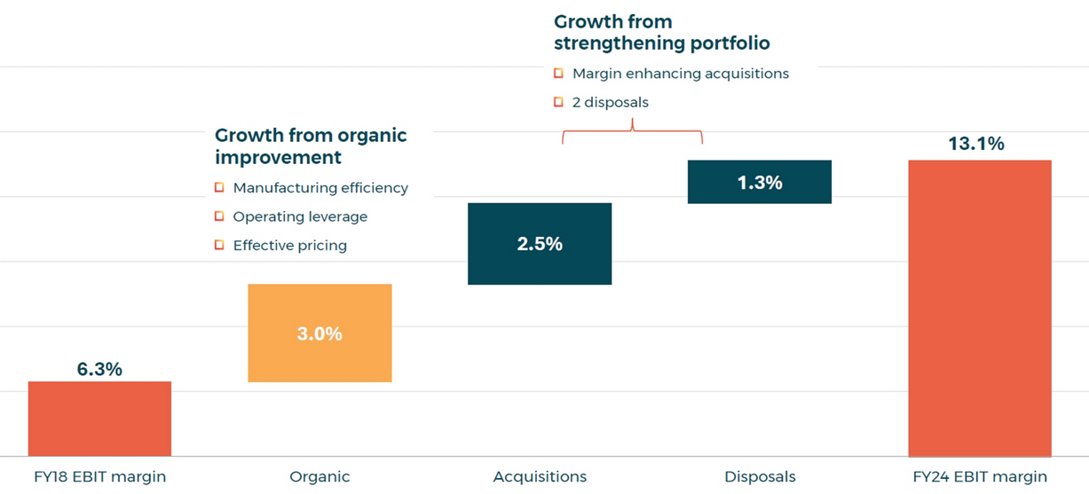 Operating Margin Growth Operating Margin Growth