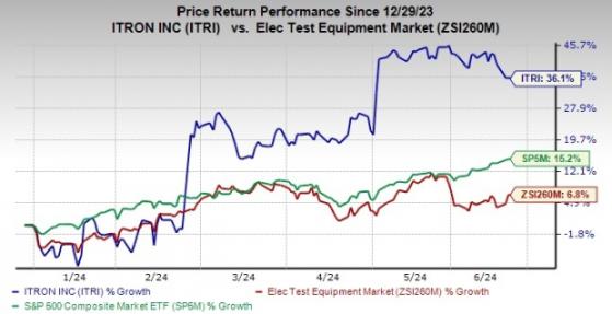Itron Stock Soars 36.1% YTD: Will the Rally Continue?