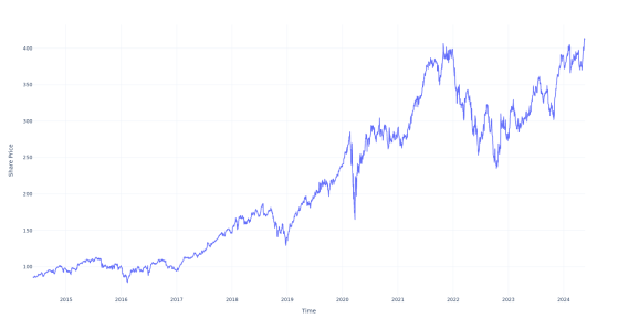 $100 Invested In Moody's 10 Years Ago Would Be Worth This Much Today