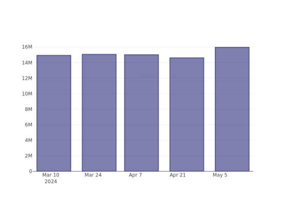 Peering Into Charles Schwab's Recent Short Interest