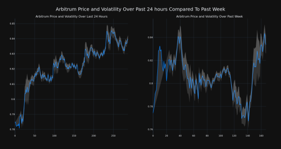 Cryptocurrency Arbitrum Up More Than 7% In 24 hours