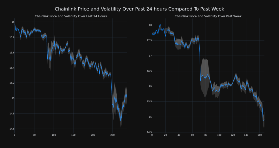 Chainlink Falls More Than 6% In 24 hours