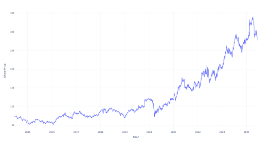 If You Invested $1000 In This Stock 10 Years Ago, You Would Have $3,800 Today