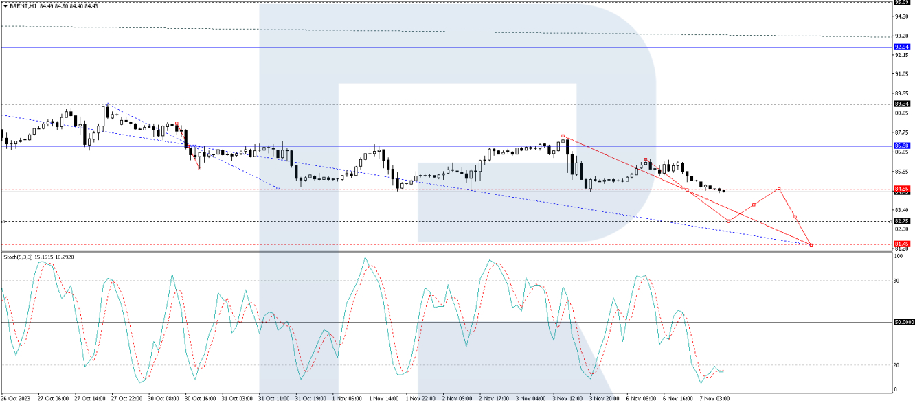 Brent price analysis