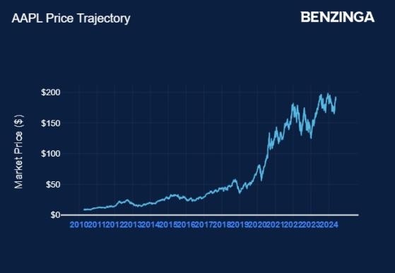 If You Invested $1000 In Apple When It Acquired Siri 14 Years Ago, Here's How Much You'd Have