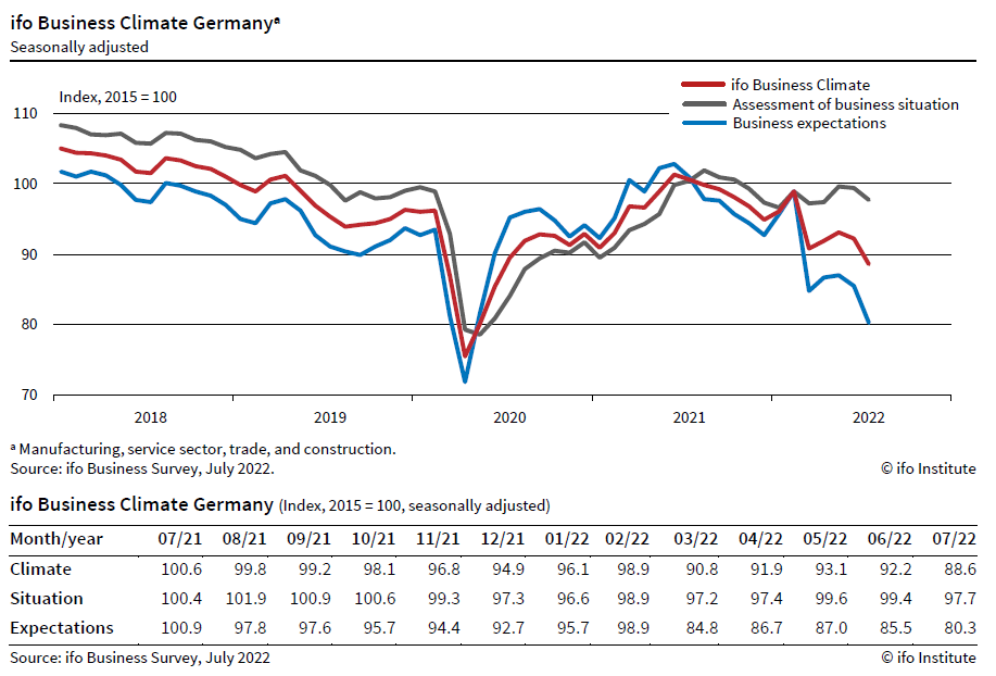 ifo Business Climate Germany