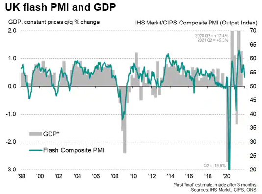 UK Flash PMI & GDP